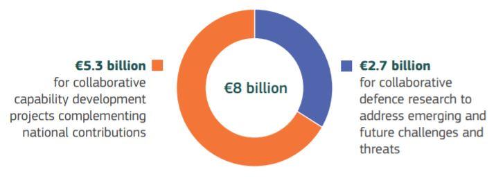 European Defence Fund | EU Funding Overview